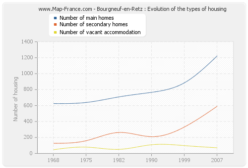 Bourgneuf-en-Retz : Evolution of the types of housing