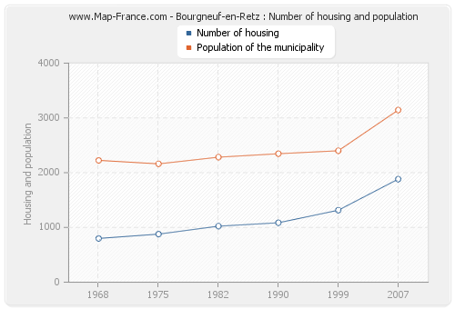 Bourgneuf-en-Retz : Number of housing and population