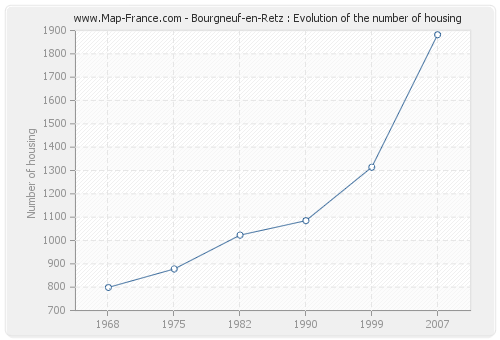 Bourgneuf-en-Retz : Evolution of the number of housing