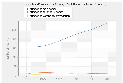 Boussay : Evolution of the types of housing