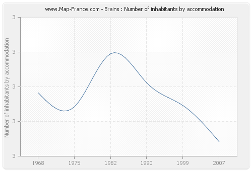 Brains : Number of inhabitants by accommodation