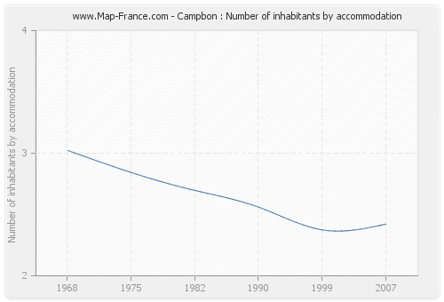 Campbon : Number of inhabitants by accommodation