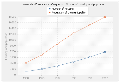 Carquefou : Number of housing and population
