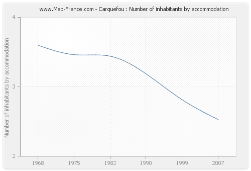 Carquefou : Number of inhabitants by accommodation