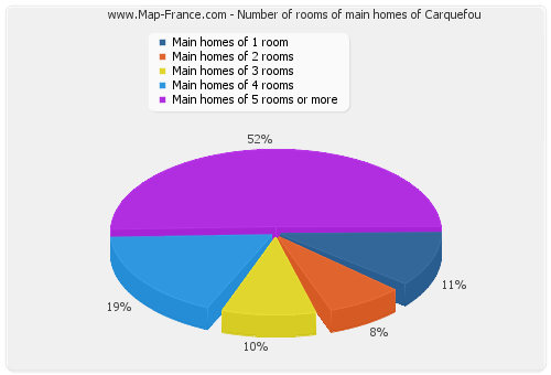 Number of rooms of main homes of Carquefou