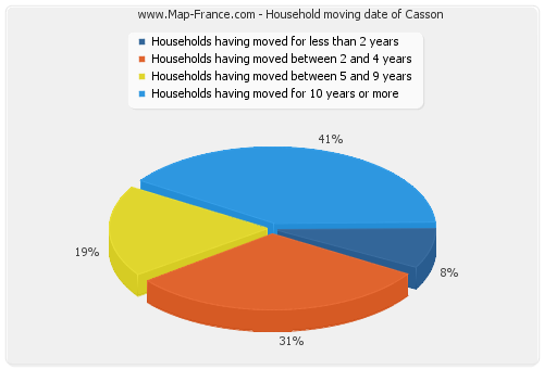 Household moving date of Casson