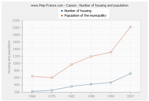 Casson : Number of housing and population