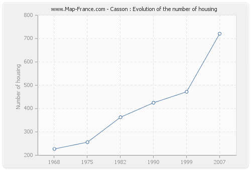 Casson : Evolution of the number of housing