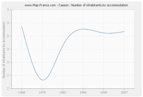 Casson : Number of inhabitants by accommodation