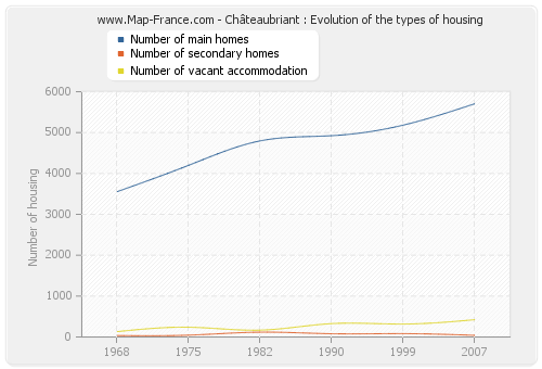 Châteaubriant : Evolution of the types of housing
