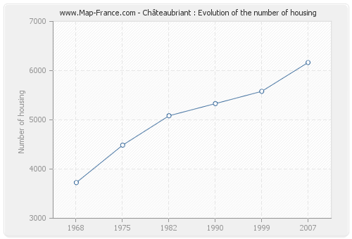 Châteaubriant : Evolution of the number of housing