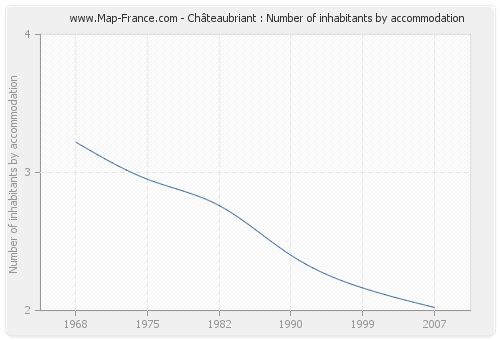 Châteaubriant : Number of inhabitants by accommodation