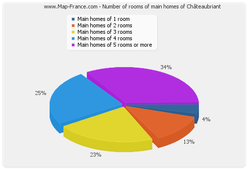 Number of rooms of main homes of Châteaubriant