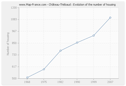 Château-Thébaud : Evolution of the number of housing