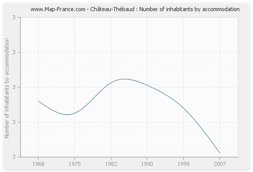 Château-Thébaud : Number of inhabitants by accommodation