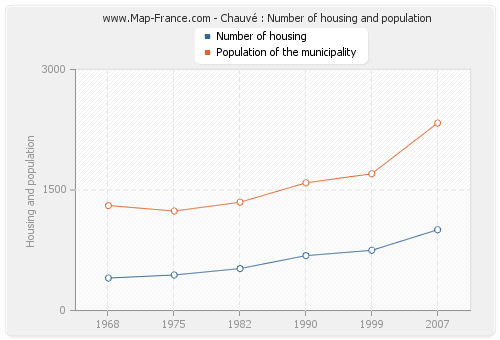 Chauvé : Number of housing and population