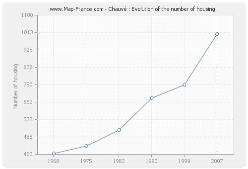 Chauvé : Evolution of the number of housing