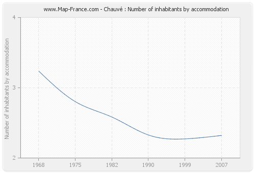 Chauvé : Number of inhabitants by accommodation