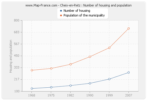 Cheix-en-Retz : Number of housing and population