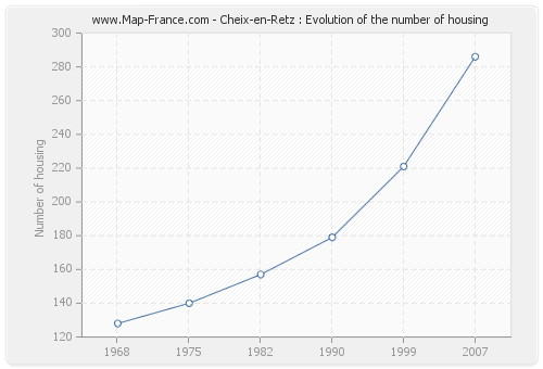 Cheix-en-Retz : Evolution of the number of housing