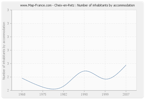Cheix-en-Retz : Number of inhabitants by accommodation