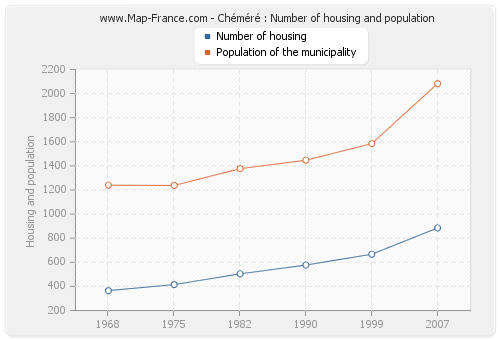 Chéméré : Number of housing and population