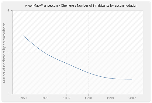 Chéméré : Number of inhabitants by accommodation
