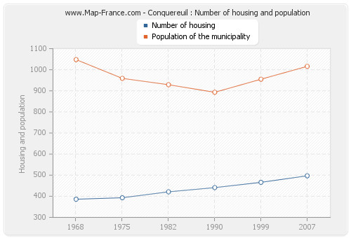 Conquereuil : Number of housing and population