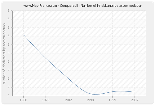 Conquereuil : Number of inhabitants by accommodation