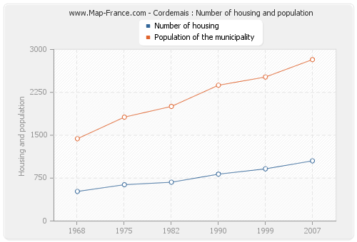 Cordemais : Number of housing and population