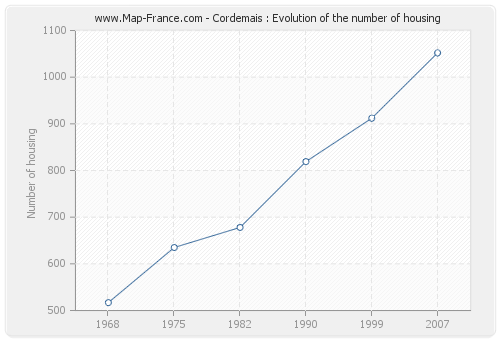 Cordemais : Evolution of the number of housing