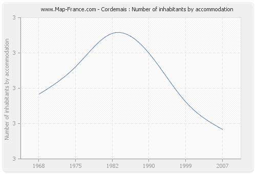 Cordemais : Number of inhabitants by accommodation