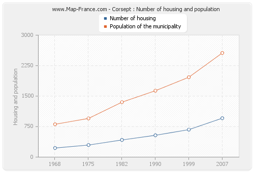 Corsept : Number of housing and population