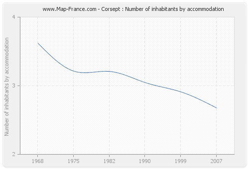 Corsept : Number of inhabitants by accommodation