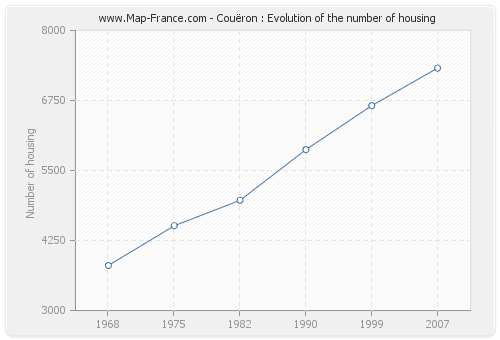Couëron : Evolution of the number of housing