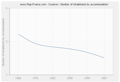 Couëron : Number of inhabitants by accommodation