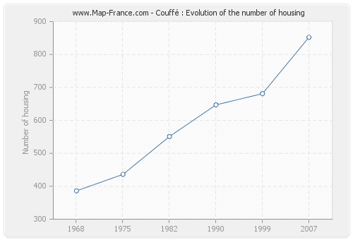 Couffé : Evolution of the number of housing