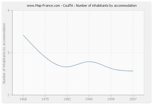 Couffé : Number of inhabitants by accommodation