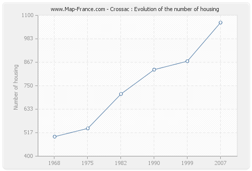 Crossac : Evolution of the number of housing