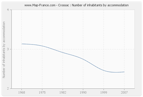 Crossac : Number of inhabitants by accommodation