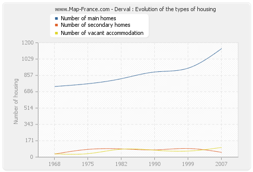 Derval : Evolution of the types of housing