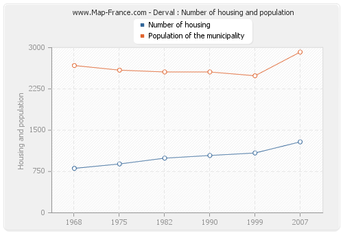 Derval : Number of housing and population