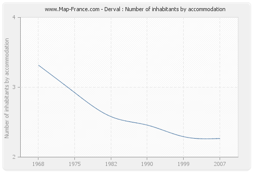 Derval : Number of inhabitants by accommodation