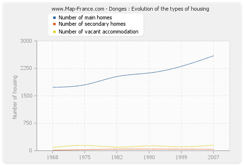 Donges : Evolution of the types of housing