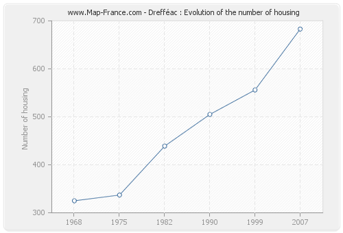 Drefféac : Evolution of the number of housing