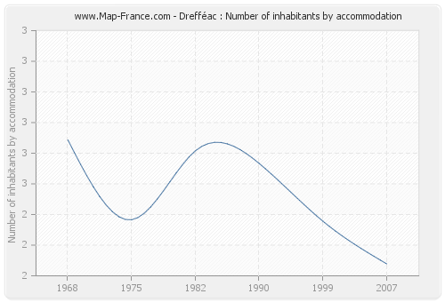Drefféac : Number of inhabitants by accommodation