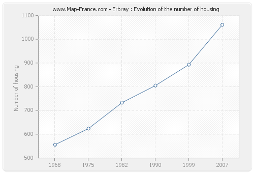 Erbray : Evolution of the number of housing