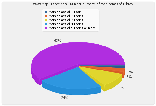 Number of rooms of main homes of Erbray