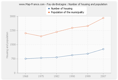 Fay-de-Bretagne : Number of housing and population