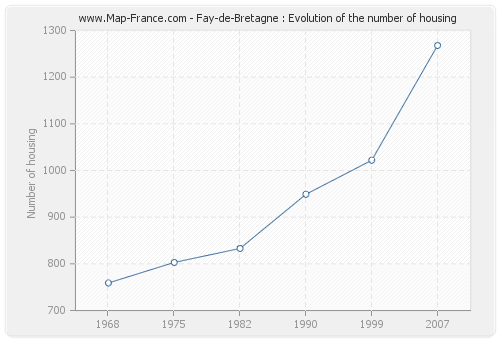 Fay-de-Bretagne : Evolution of the number of housing